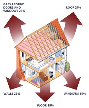 House showing heat loss through walls, roof, doors & windows.  What we lose without insulation:  Walls 25%, Roof 25%, Floor 15%, Doors & Windows 25%